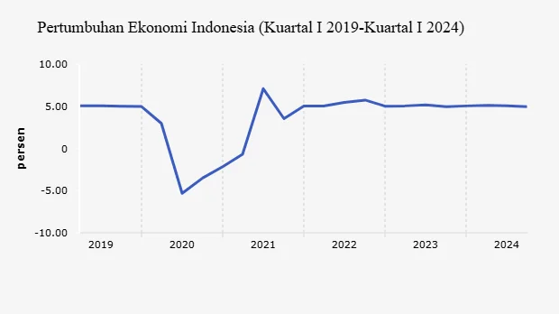 Perkembangan Ekonomi Terkini Di Indonesia